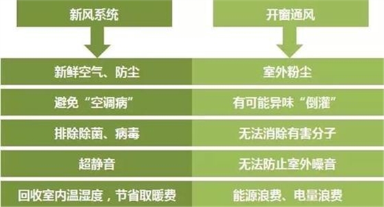 學校新風系統(tǒng)和開窗通風的對比