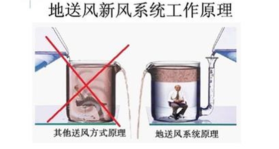 地送風(fēng)新風(fēng)系統(tǒng)原理