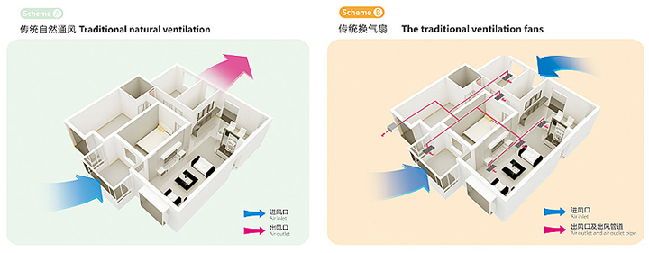 能量回收新風(fēng)機(jī)與傳統(tǒng)自然通風(fēng)和傳統(tǒng)換氣扇