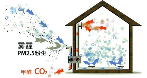 茶樓包間通風(fēng)換氣系統(tǒng)過濾污染物