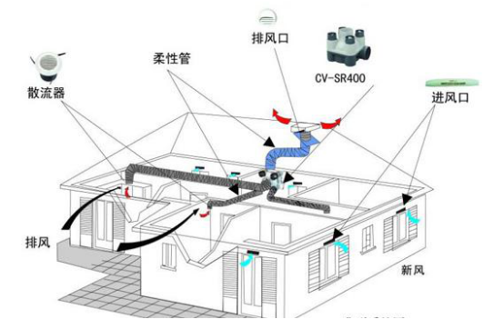 網(wǎng)吧通風(fēng)系統(tǒng)安裝方案