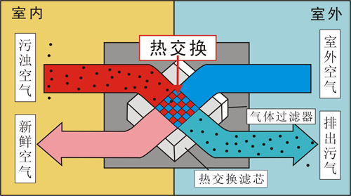 納新熱回收新風(fēng)機
