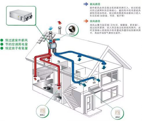 全熱交換新風換氣機走管