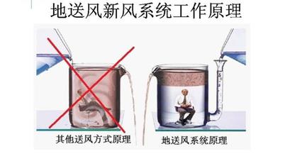 地送風(fēng)新風(fēng)系統(tǒng)原理