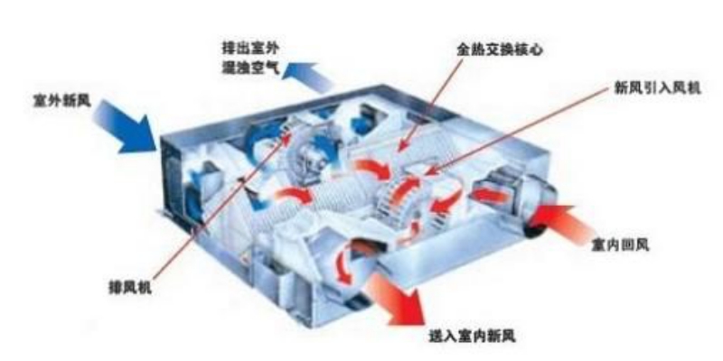 中央新風系統(tǒng)